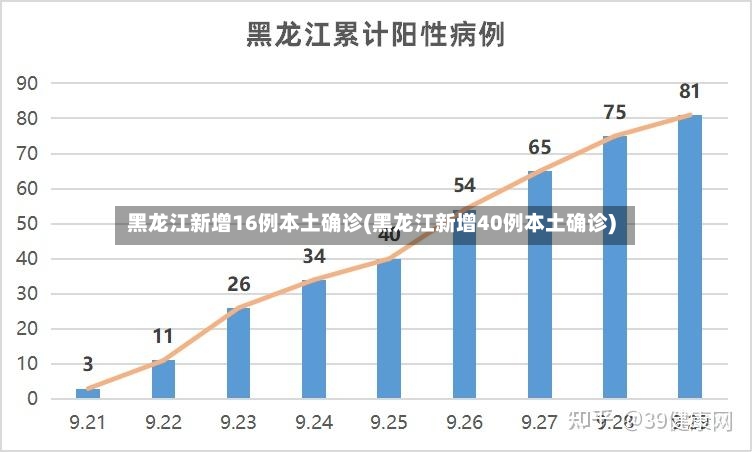 黑龙江新增16例本土确诊(黑龙江新增40例本土确诊)-第3张图片