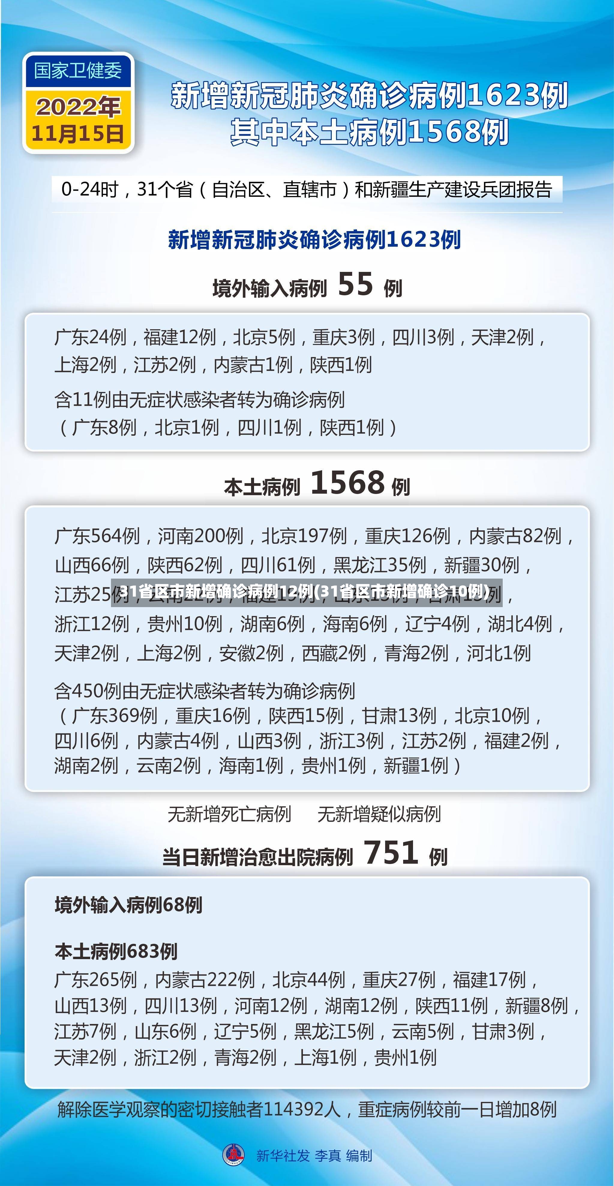 31省区市新增确诊病例12例(31省区市新增确诊10例)-第2张图片