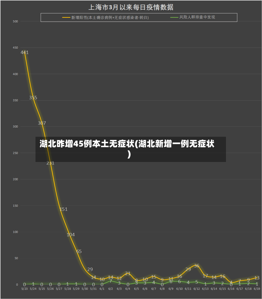 湖北昨增45例本土无症状(湖北新增一例无症状)