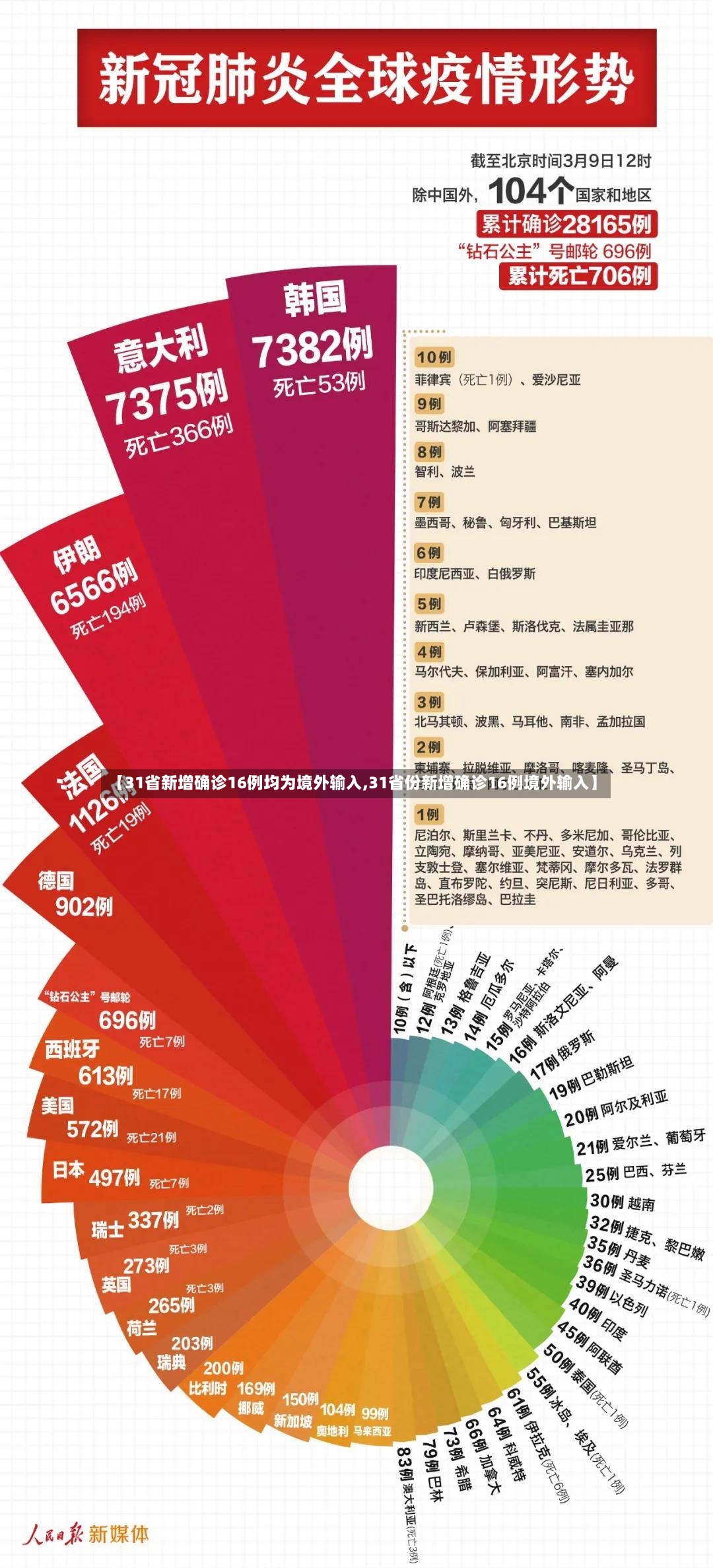 【31省新增确诊16例均为境外输入,31省份新增确诊16例境外输入】