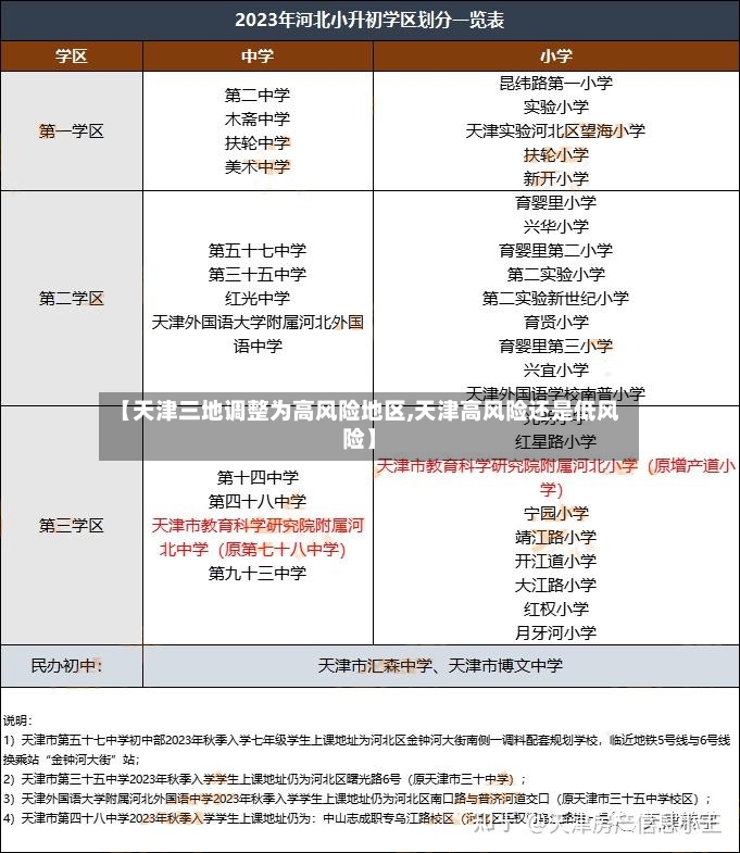 【天津三地调整为高风险地区,天津高风险还是低风险】-第2张图片