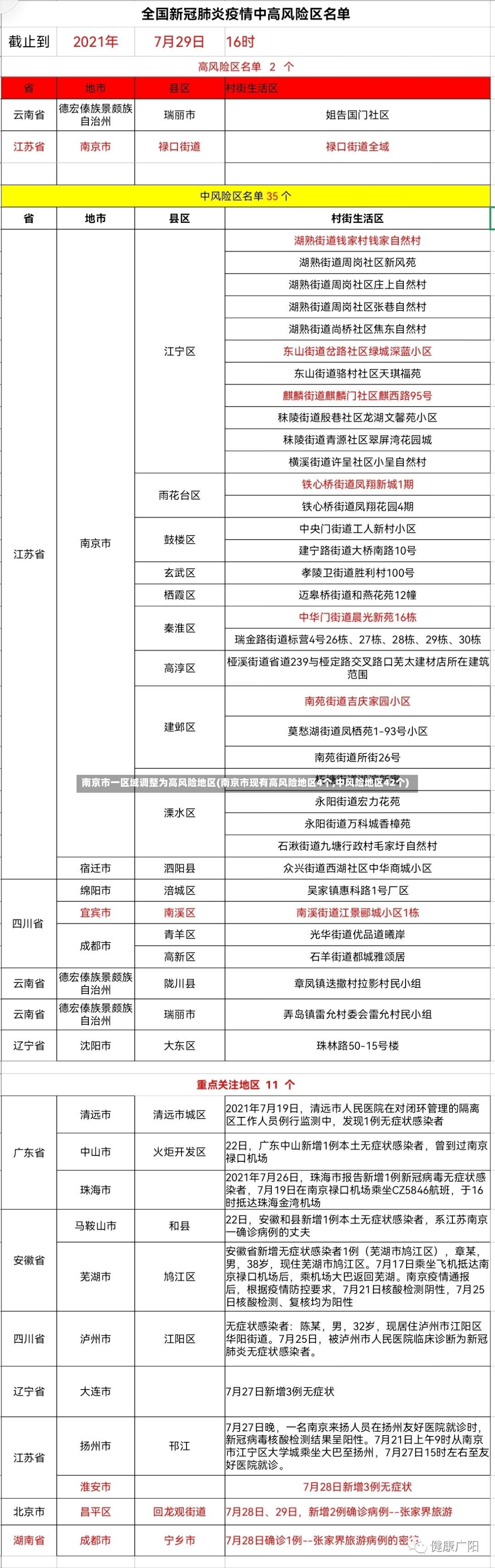 南京市一区域调整为高风险地区(南京市现有高风险地区4个,中风险地区42个)-第2张图片