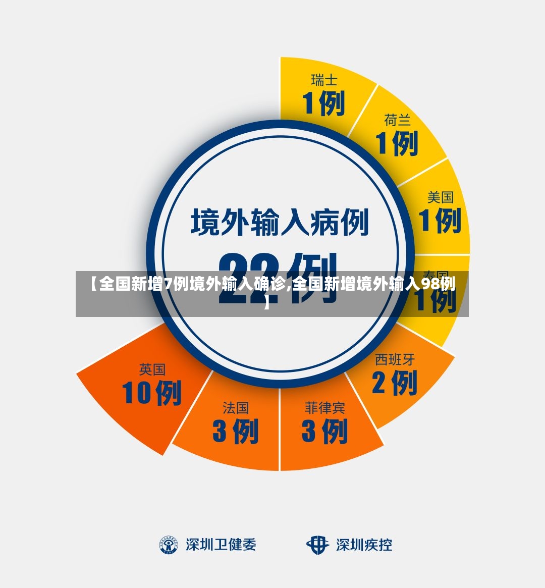 【全国新增7例境外输入确诊,全国新增境外输入98例】