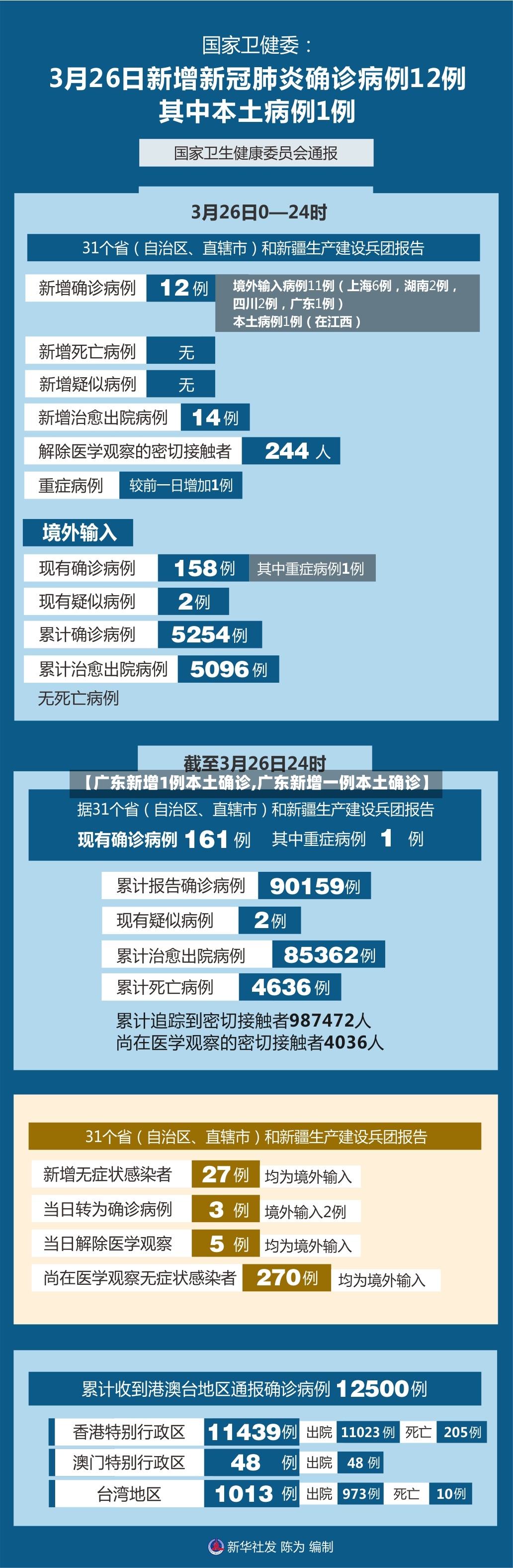 【广东新增1例本土确诊,广东新增一例本土确诊】