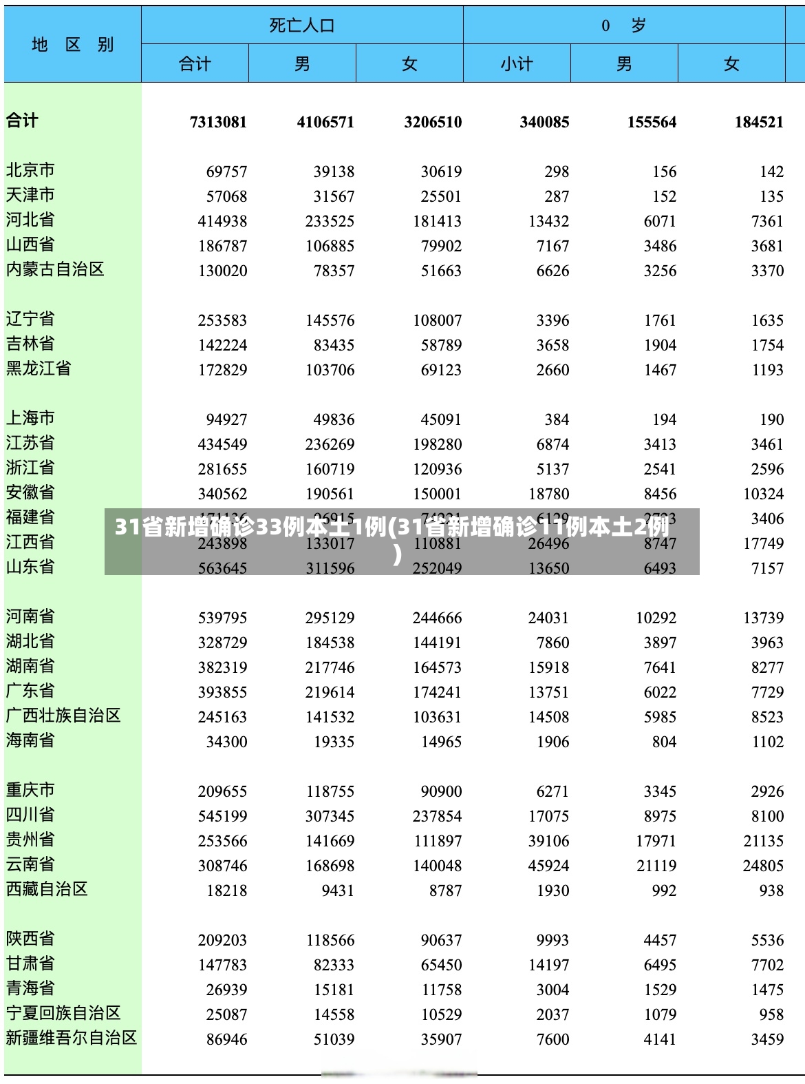 31省新增确诊33例本土1例(31省新增确诊11例本土2例)-第2张图片