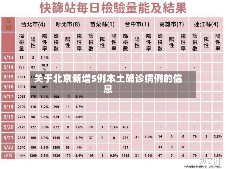 关于北京新增5例本土确诊病例的信息-第3张图片