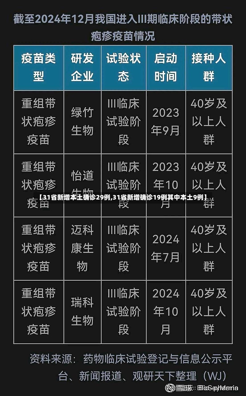 【31省新增本土确诊29例,31省新增确诊19例其中本土9例】-第2张图片
