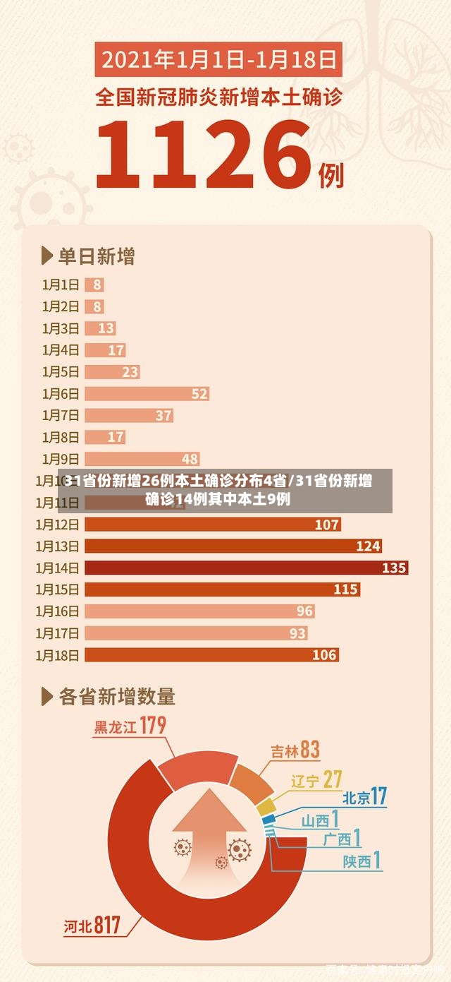 31省份新增26例本土确诊分布4省/31省份新增确诊14例其中本土9例-第2张图片