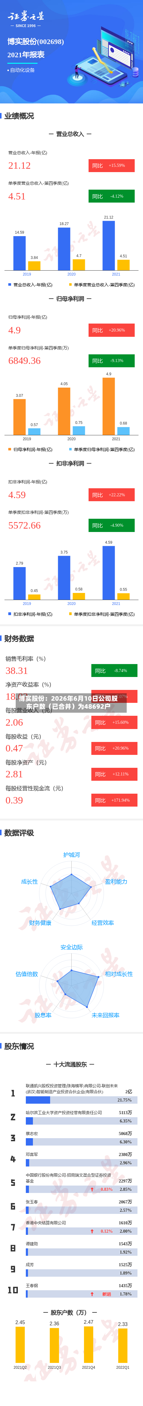 博实股份：2026年6月10日公司股东户数（已合并）为48692户