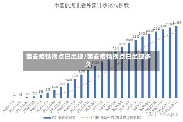 西安疫情拐点已出现/西安疫情拐点已出现多久