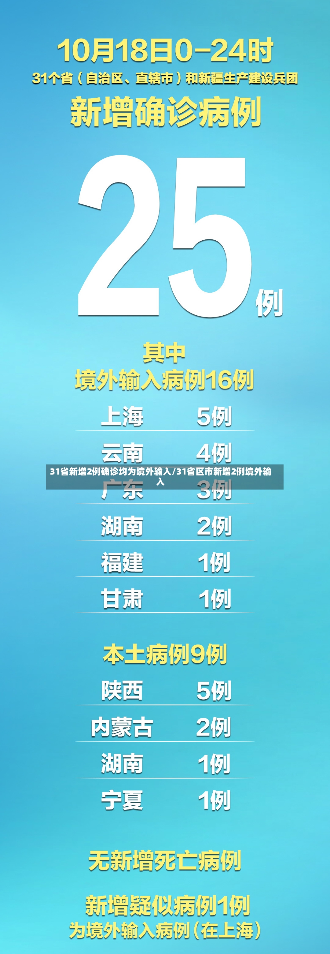 31省新增2例确诊均为境外输入/31省区市新增2例境外输入-第2张图片
