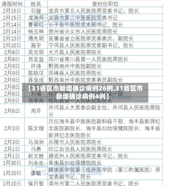 【31省区市新增确诊病例26例,31省区市新增确诊病例4例】