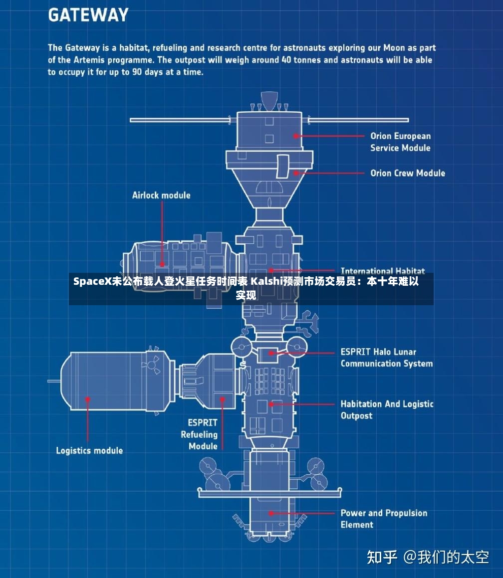 SpaceX未公布载人登火星任务时间表 Kalshi预测市场交易员：本十年难以实现-第3张图片
