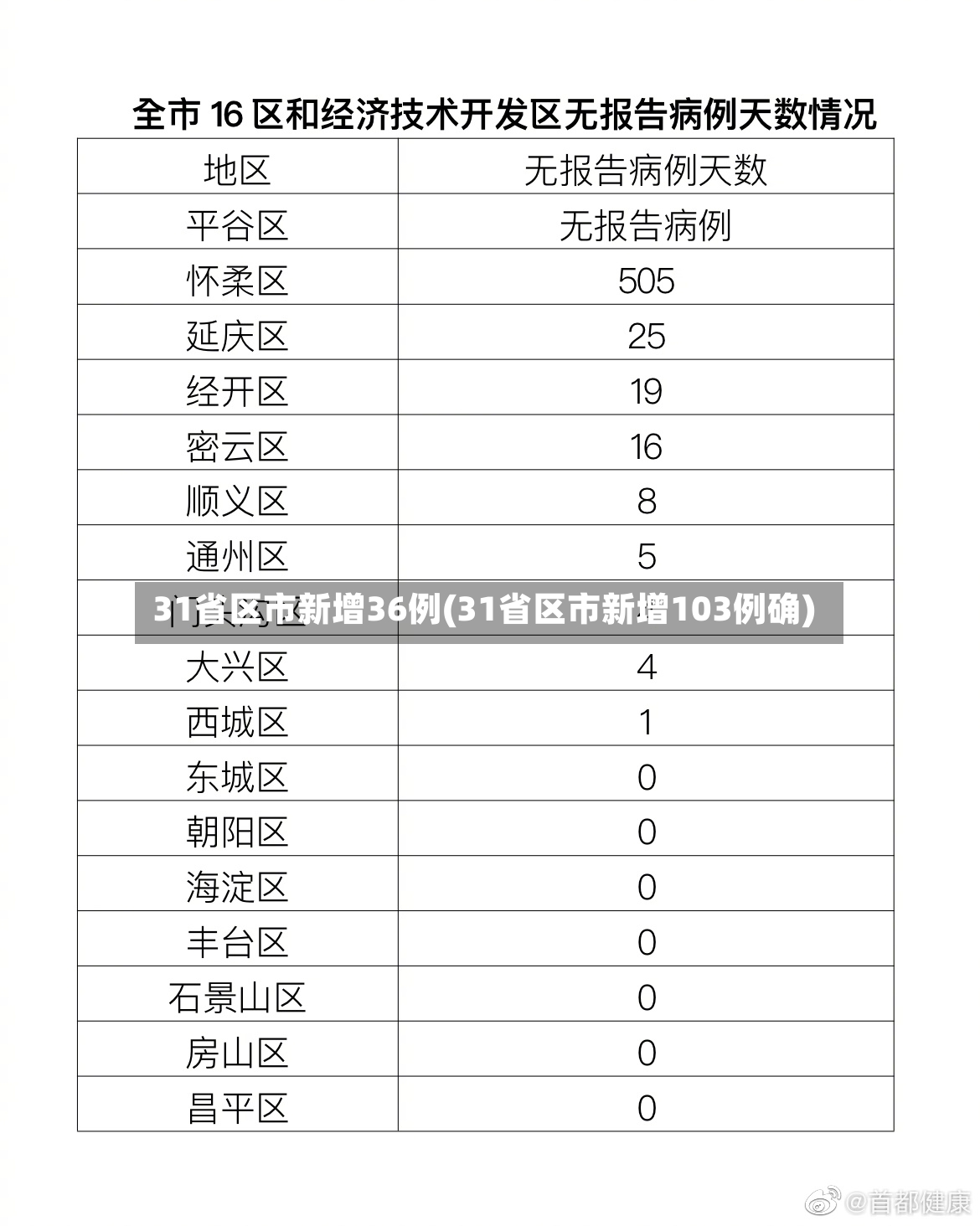 31省区市新增36例(31省区市新增103例确)-第2张图片