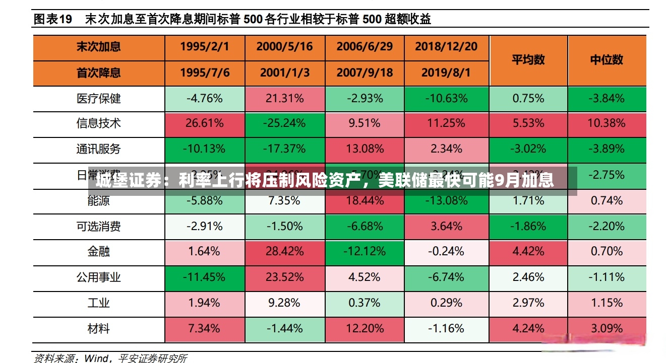 城堡证券：利率上行将压制风险资产，美联储最快可能9月加息-第2张图片
