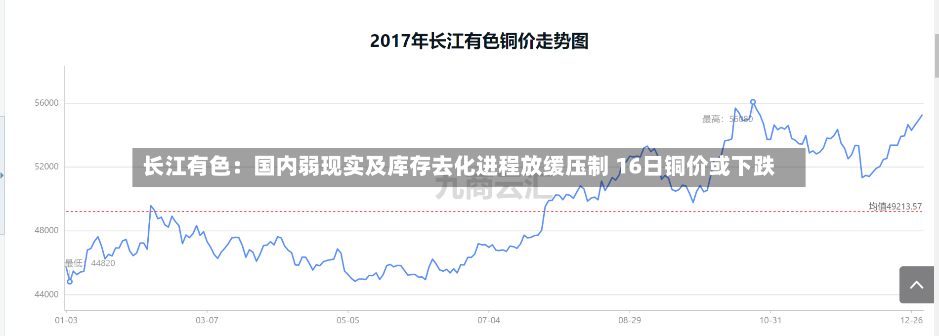 长江有色:国内弱现实及库存去化进程放缓压制 16日铜价或下跌-第3张图片