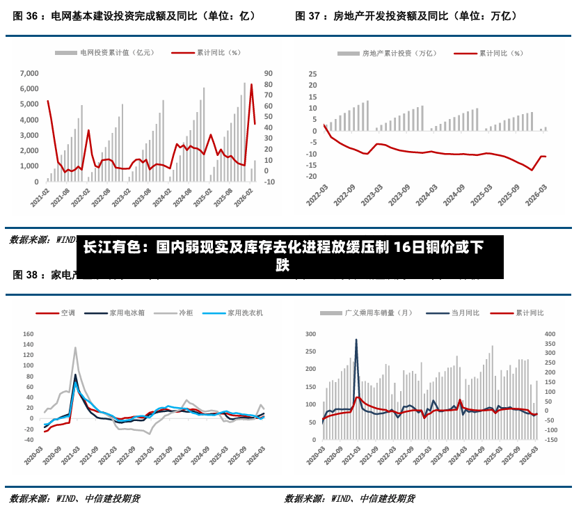 长江有色：国内弱现实及库存去化进程放缓压制 16日铜价或下跌