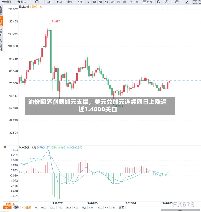 油价回落削弱加元支撑，美元兑加元连续四日上涨逼近1.4000关口-第2张图片