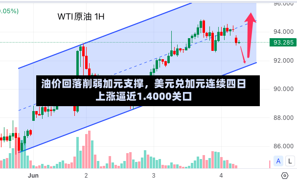 油价回落削弱加元支撑，美元兑加元连续四日上涨逼近1.4000关口-第3张图片