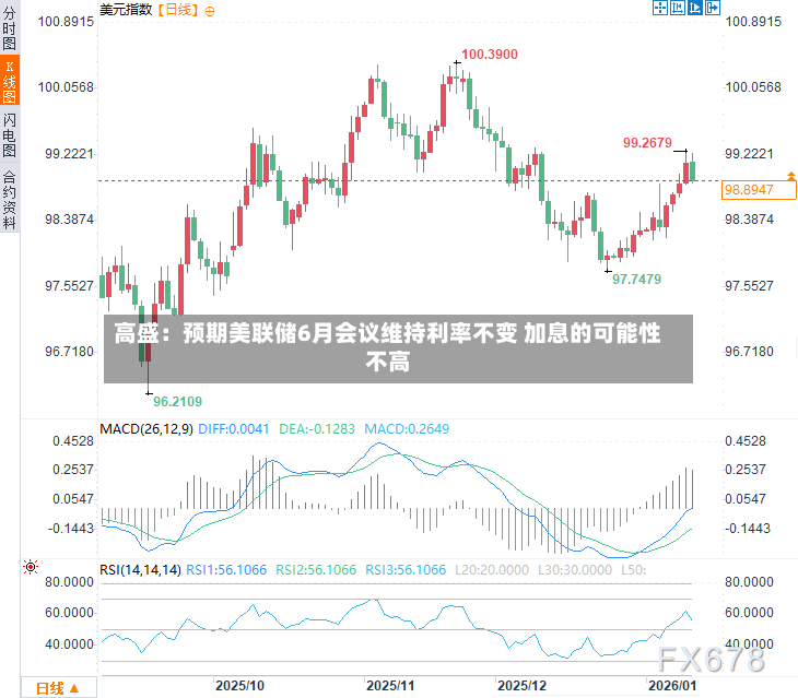高盛：预期美联储6月会议维持利率不变 加息的可能性不高-第2张图片