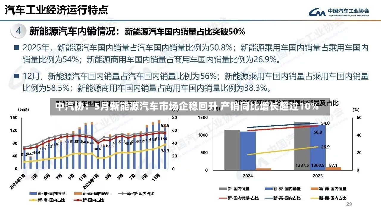 中汽协：5月新能源汽车市场企稳回升 产销同比增长超过10%-第2张图片