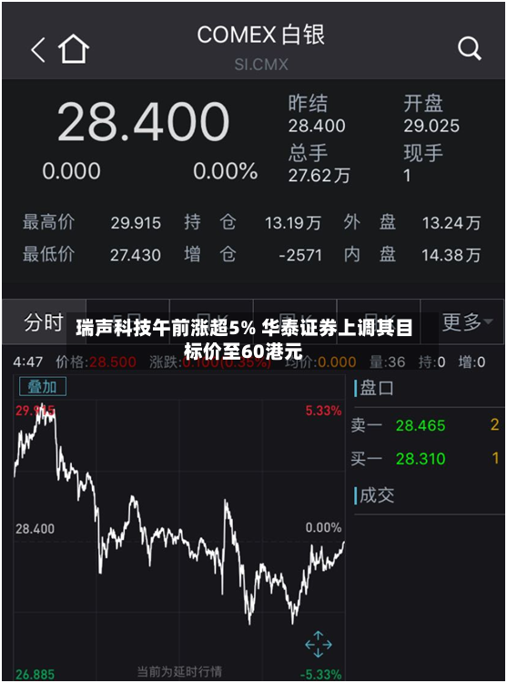 瑞声科技午前涨超5% 华泰证券上调其目标价至60港元
