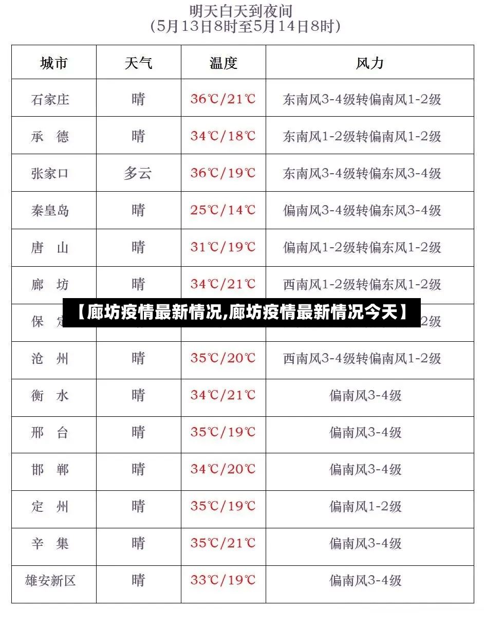 【廊坊疫情最新情况,廊坊疫情最新情况今天】-第2张图片