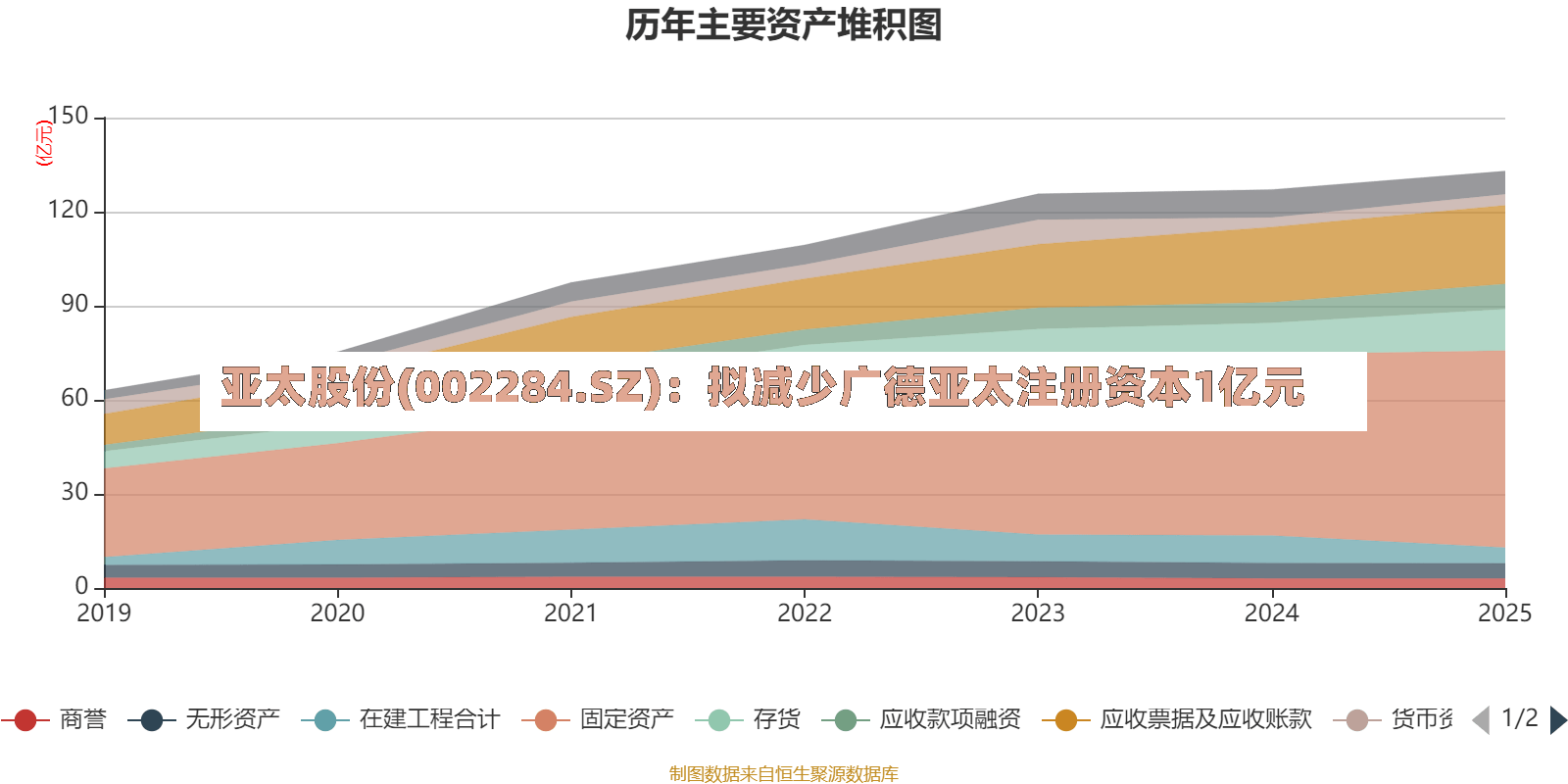 亚太股份(002284.SZ)：拟减少广德亚太注册资本1亿元