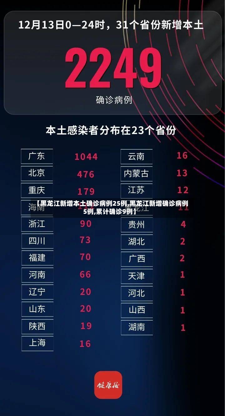 【黑龙江新增本土确诊病例25例,黑龙江新增确诊病例5例,累计确诊9例】