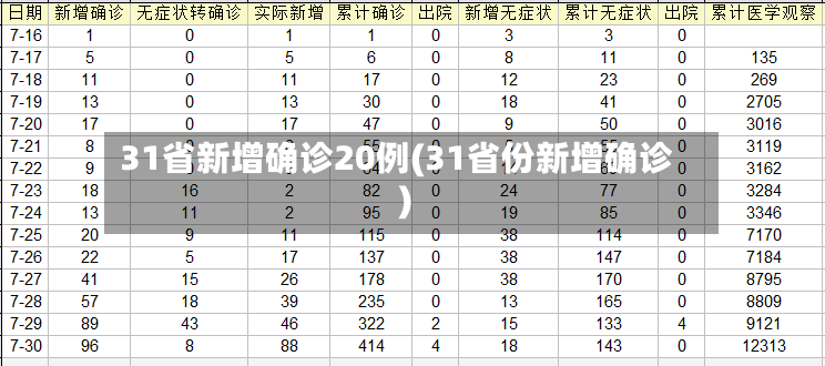 31省新增确诊20例(31省份新增确诊)