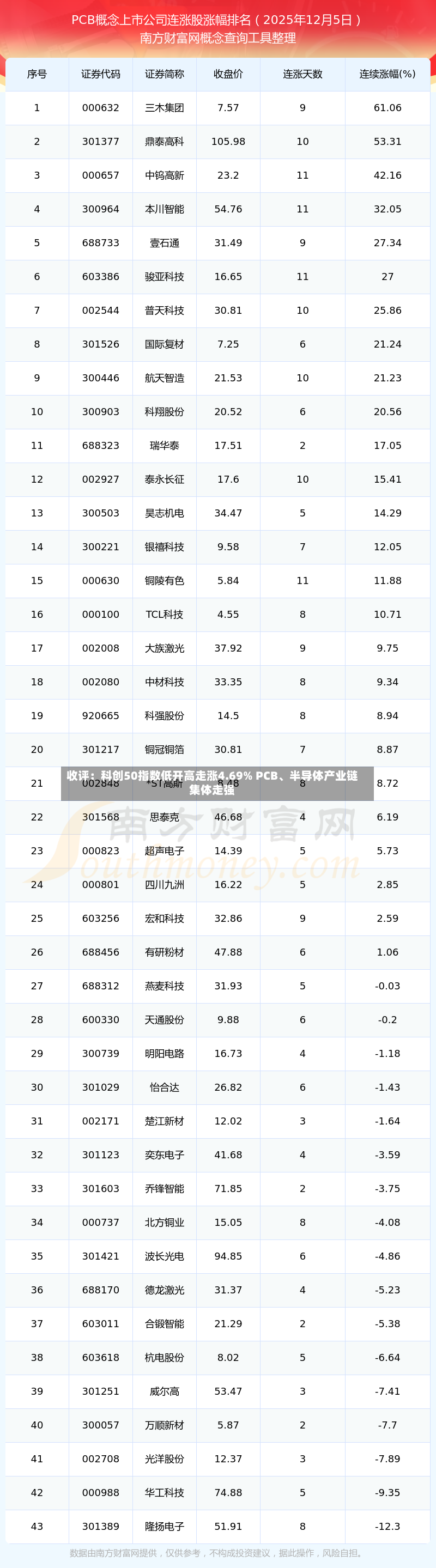 收评：科创50指数低开高走涨4.69% PCB、半导体产业链集体走强