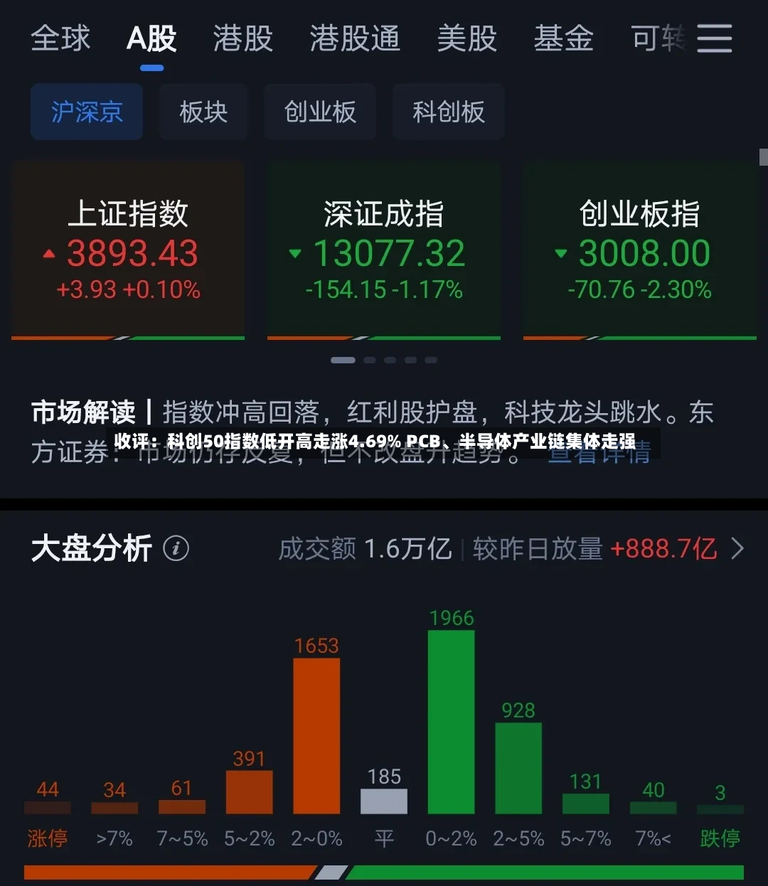 收评：科创50指数低开高走涨4.69% PCB	、半导体产业链集体走强-第3张图片