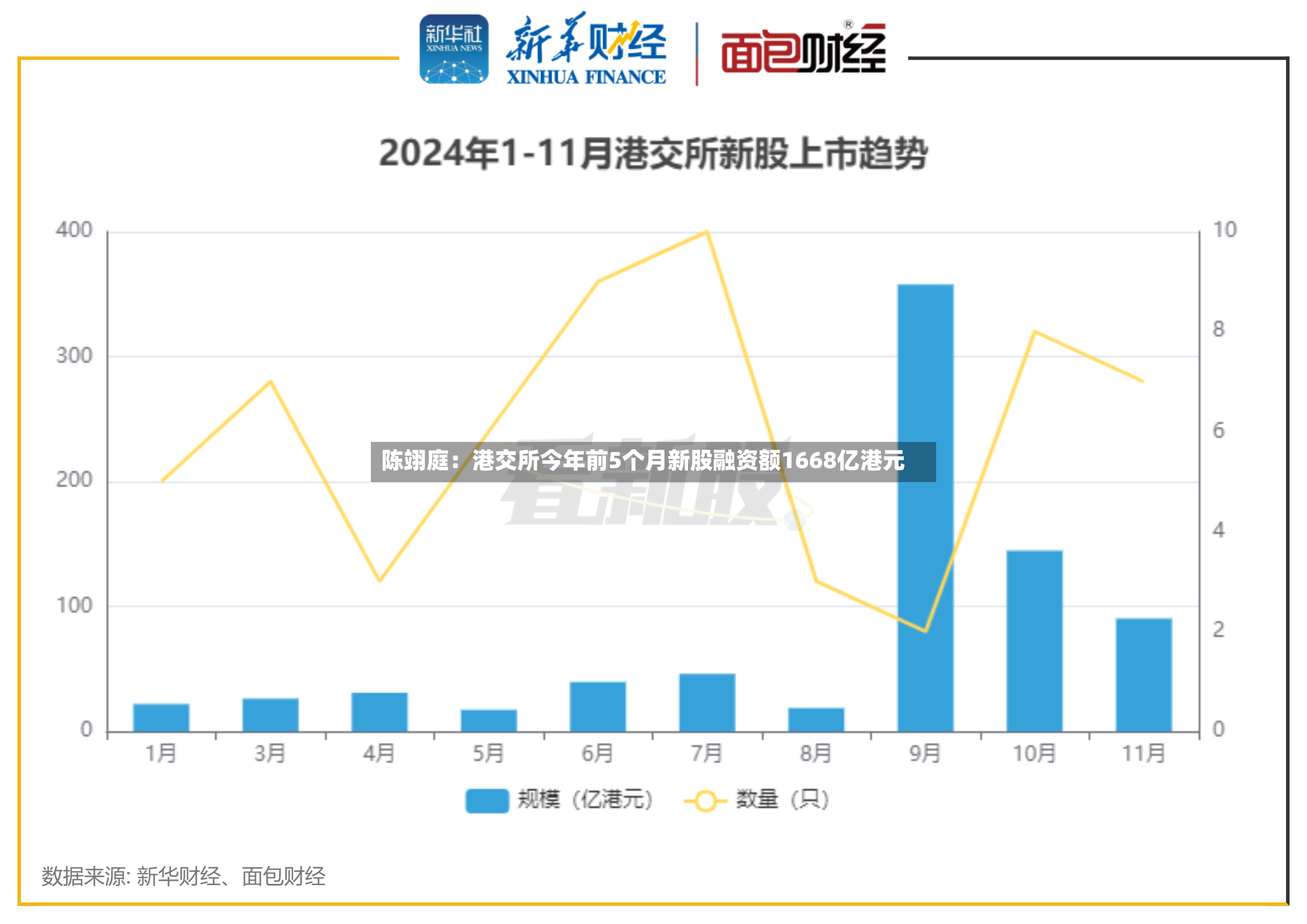 陈翊庭:港交所今年前5个月新股融资额1668亿港元-第2张图片