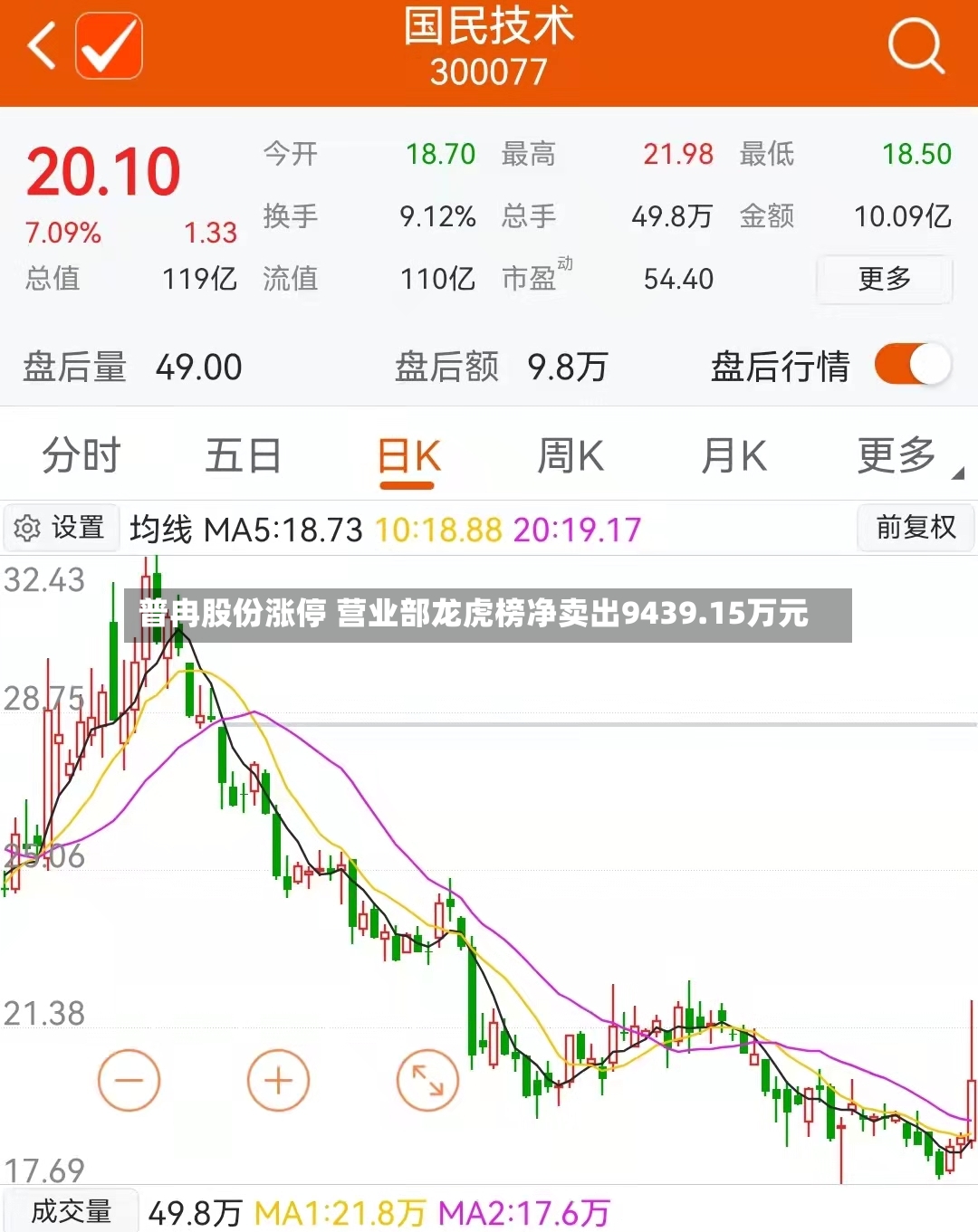 普冉股份涨停 营业部龙虎榜净卖出9439.15万元-第2张图片
