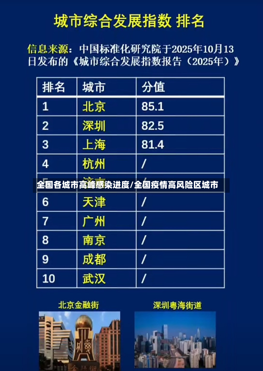 全国各城市高峰感染进度/全国疫情高风险区城市-第3张图片