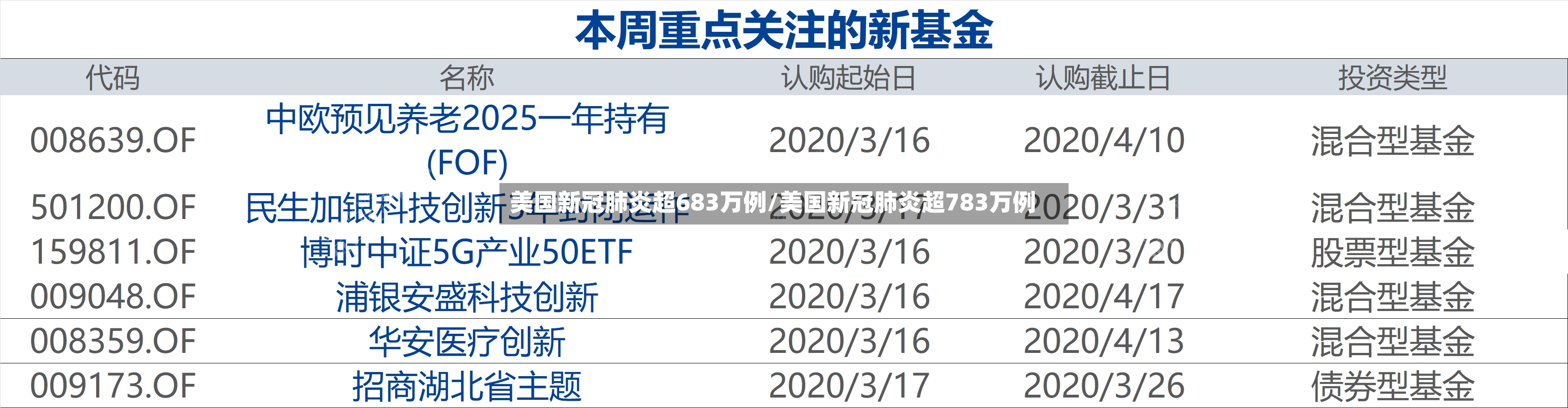 美国新冠肺炎超683万例/美国新冠肺炎超783万例