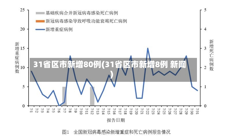 31省区市新增80例(31省区市新增8例 新闻)-第2张图片