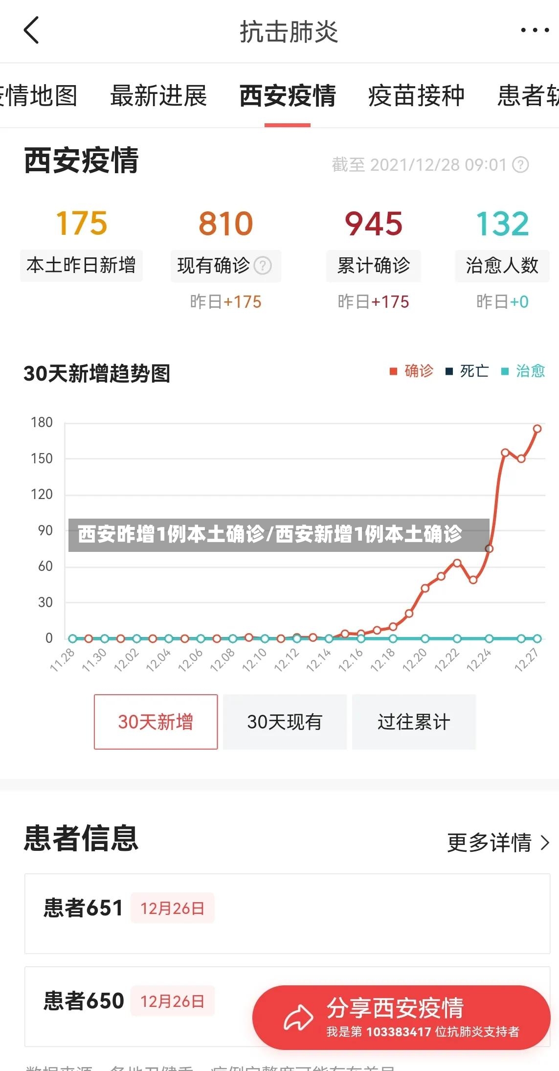 西安昨增1例本土确诊/西安新增1例本土确诊