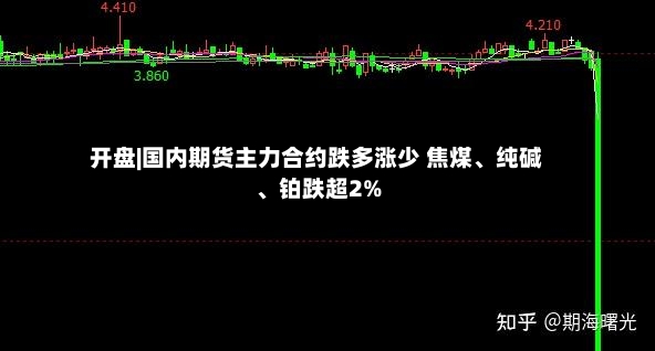 开盘|国内期货主力合约跌多涨少 焦煤、纯碱	、铂跌超2%-第2张图片