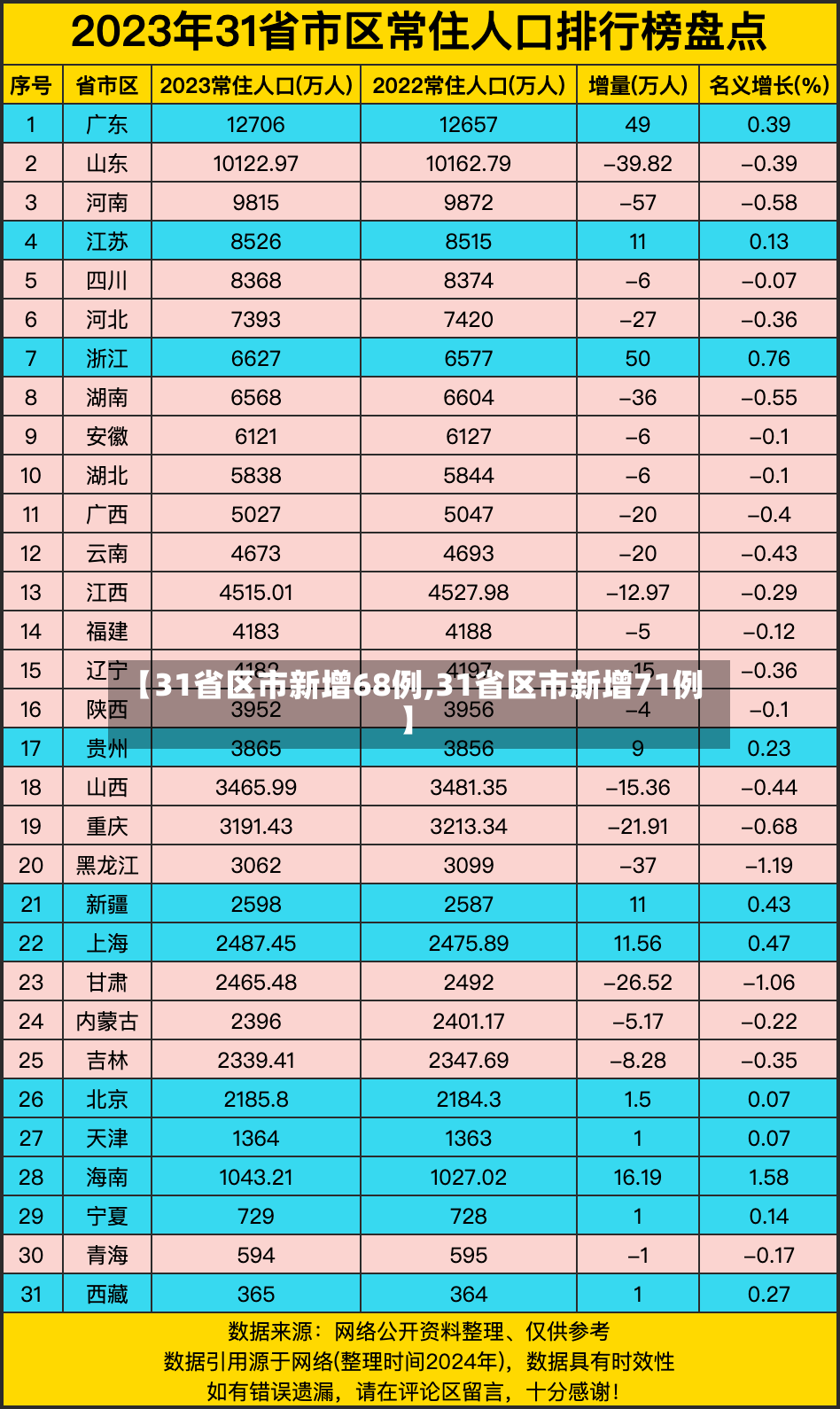 【31省区市新增68例,31省区市新增71例】