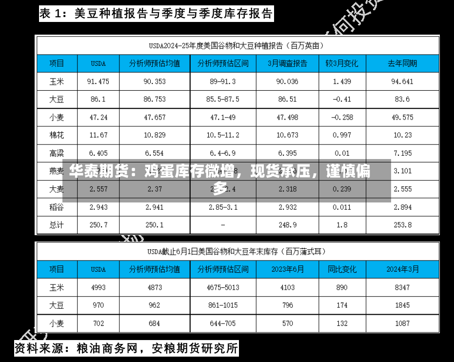 华泰期货：鸡蛋库存微增，现货承压，谨慎偏多-第2张图片