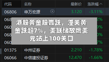 港股黄金股普跌，潼关黄金跌超7%	，美联储放鹰美元站上100关口-第2张图片