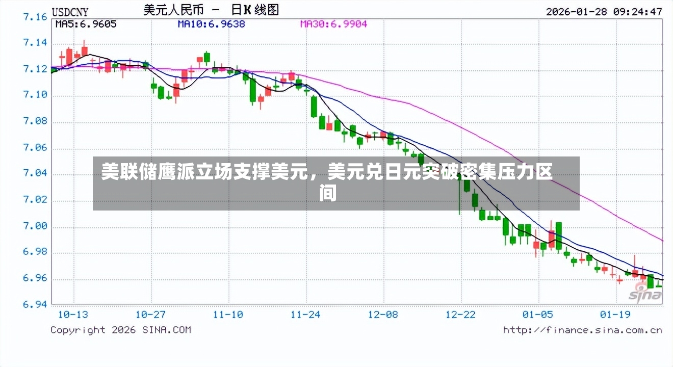 美联储鹰派立场支撑美元，美元兑日元突破密集压力区间-第3张图片