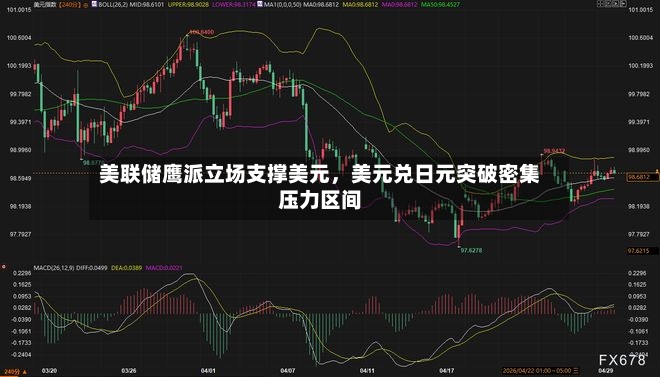 美联储鹰派立场支撑美元，美元兑日元突破密集压力区间-第2张图片