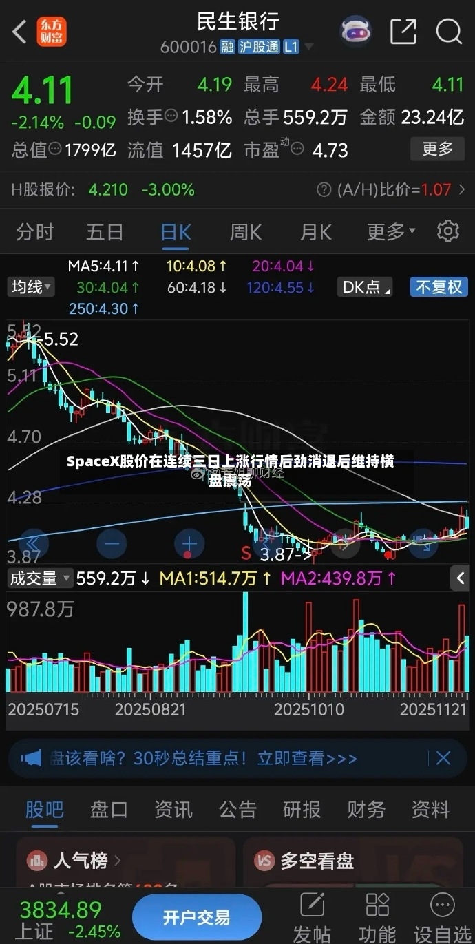 SpaceX股价在连续三日上涨行情后劲消退后维持横盘震荡