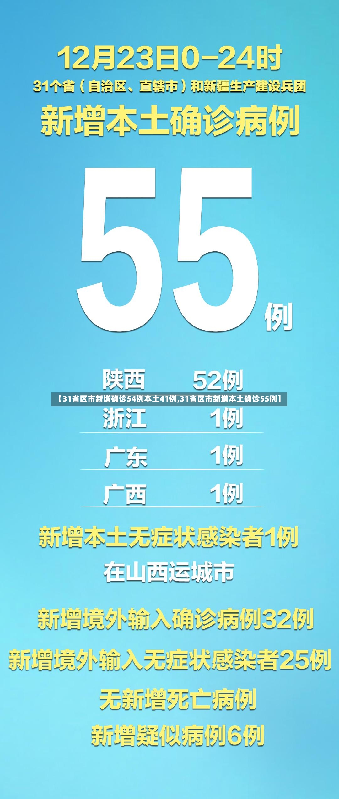 【31省区市新增确诊54例本土41例,31省区市新增本土确诊55例】