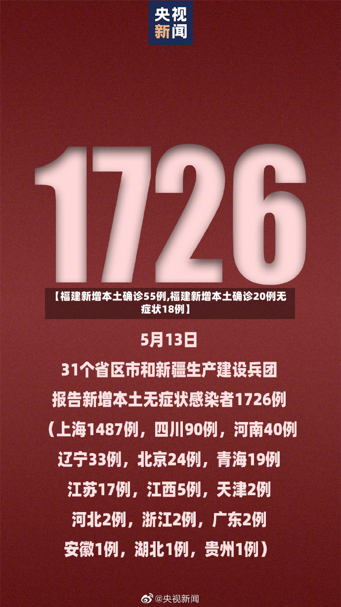 【福建新增本土确诊55例,福建新增本土确诊20例无症状18例】