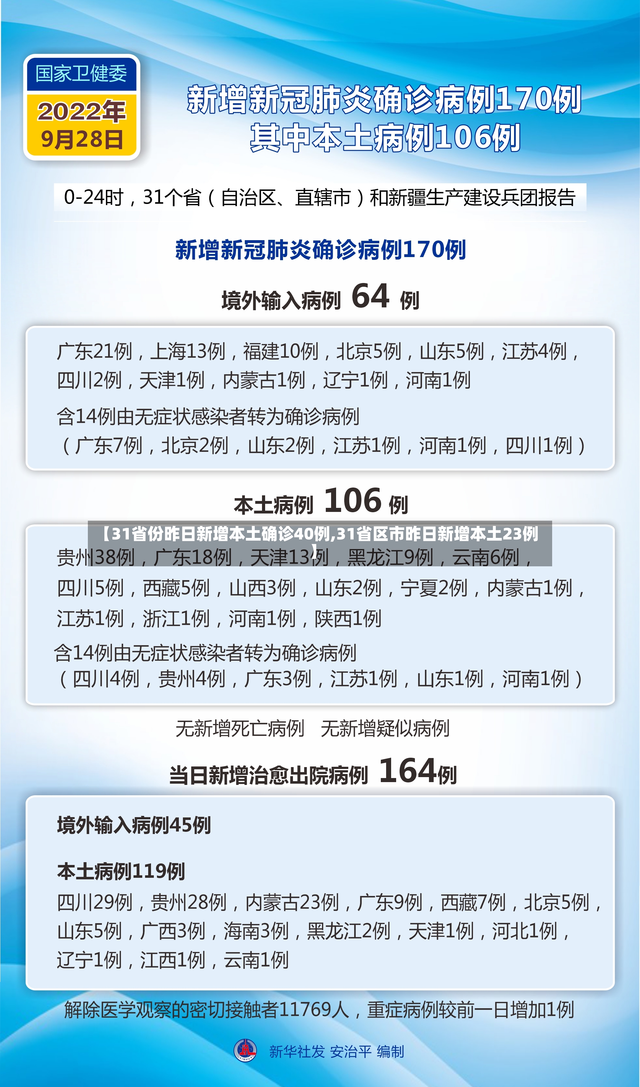 【31省份昨日新增本土确诊40例,31省区市昨日新增本土23例】-第3张图片