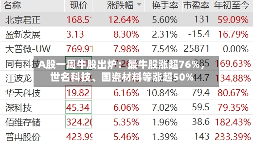 A股一周牛股出炉：最牛股涨超76%，世名科技、国瓷材料等涨超50%-第2张图片