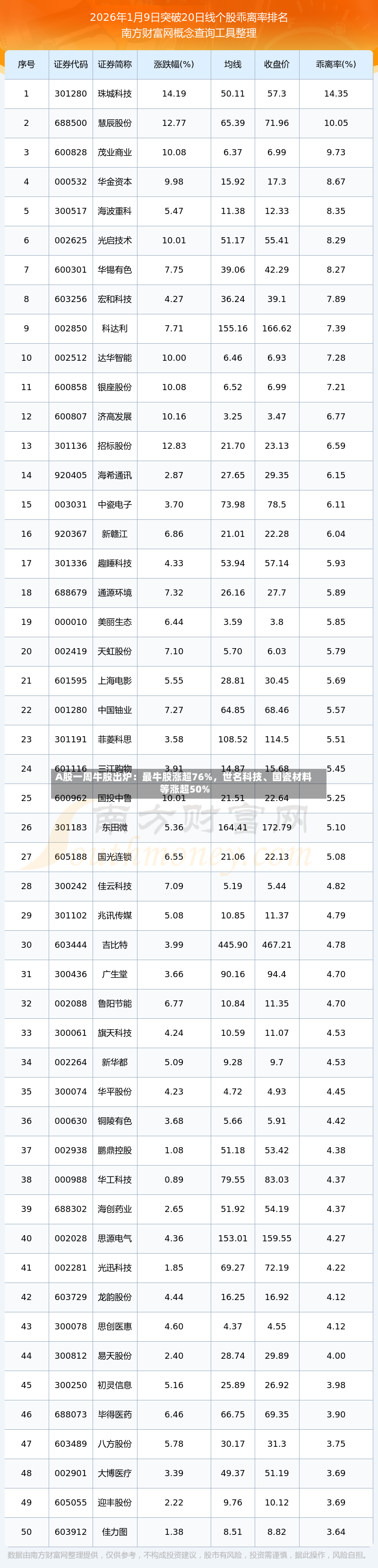 A股一周牛股出炉：最牛股涨超76%	，世名科技、国瓷材料等涨超50%-第3张图片